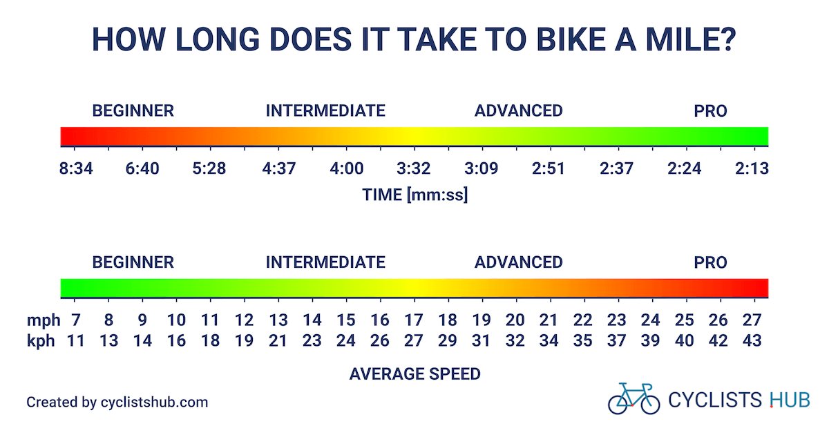 Discover How Long Does It Take To Bike 25 Miles