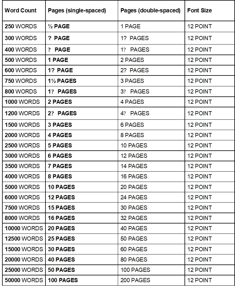 Exploring: How Many Pages Is 1500 Efficiently